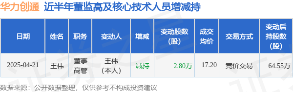 东兴资本配资 华力创通: 4月21日高管王伟减持股份合计2.8万股