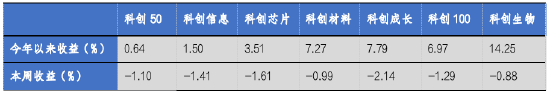 尚红网 华安基金科创板ETF周报：科创板自律监管指引修订，有助提升公司质量